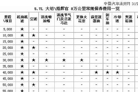 大切诺基一年养车费用