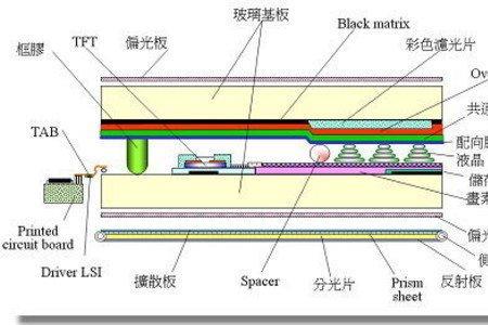 手机面板和电脑面板的原理