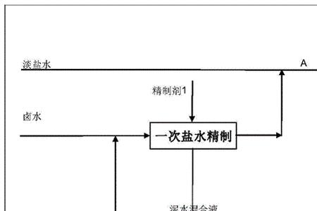 离子膜烧碱工艺流程