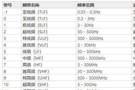 中国无线电频率使用年限