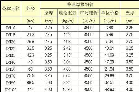 镀锌水管直径尺寸有哪些