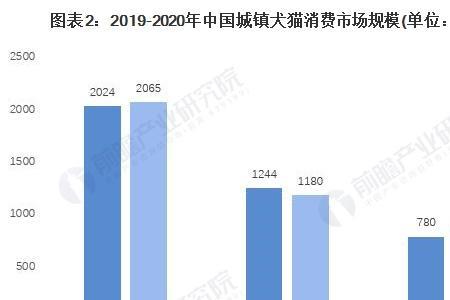 宠物医药销售前景怎么样