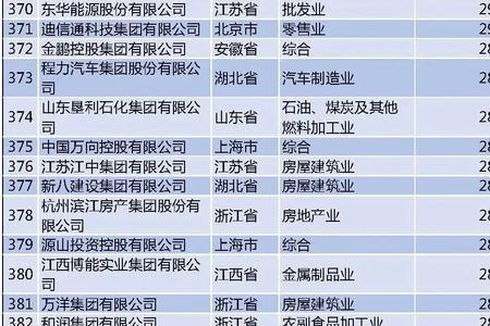 山东民营企业500强排名