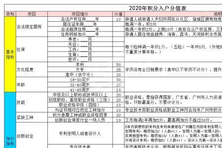 2022年广州积分入户会取消吗