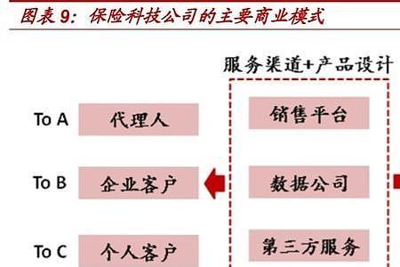 保险产业链由什么构成