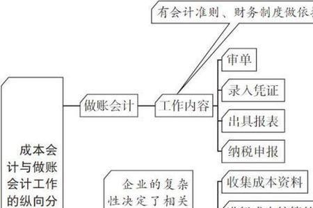 会计机构和单位会计部门区别