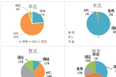 国家能源分配比例