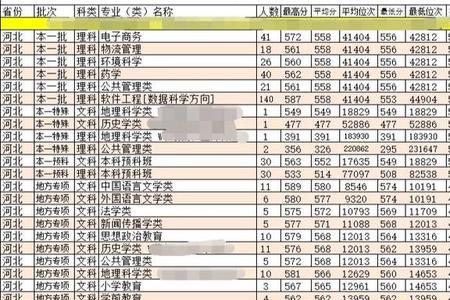 西南师大2022录取分数线是多少