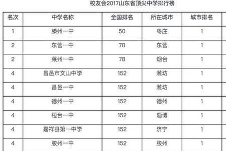 山东省教育资源最好的城市排名