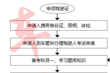 山西省摩托车可以自学直考吗