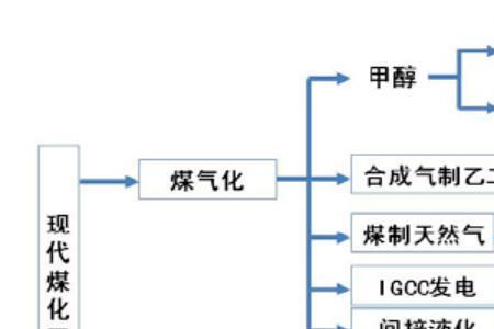 化工产品之气指的是什么