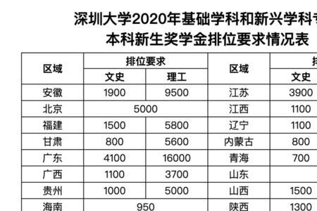 大三大四有奖学金吗