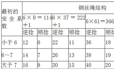 钢丝绳安全系数国家标准