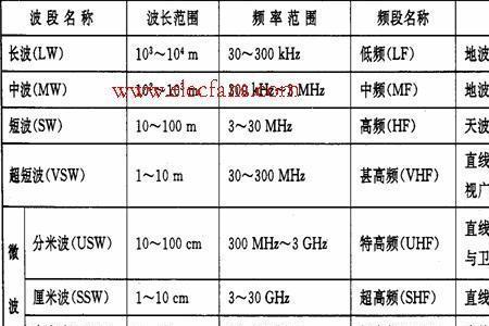 无线电使用频率期限