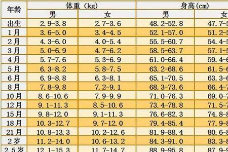 22周5天宝宝体重标准表