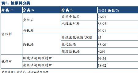 钛精矿是不是危险品