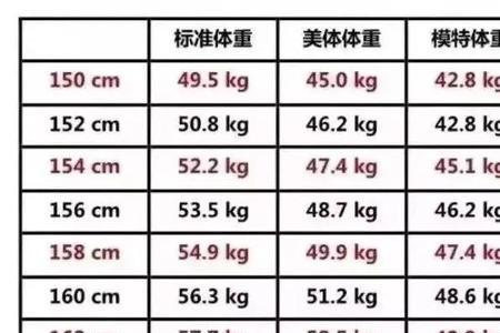 男生模特身高体重标准表