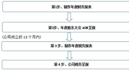 汽车配件厂做账流程