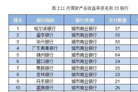 城市商业银行待遇