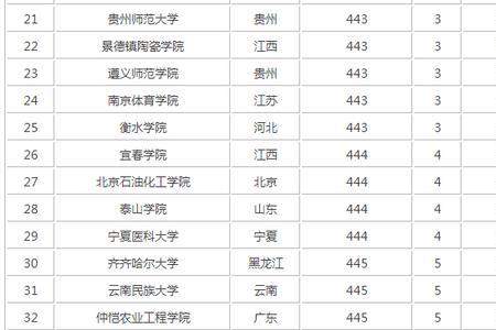 今年高考成绩440能报什么公办学校