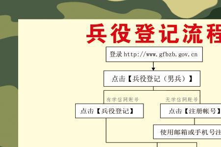 拿兵役登记小红本需要什么材料