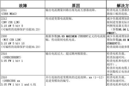 百德福变频器故障代码