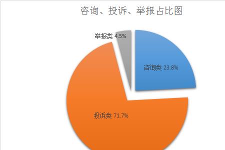 市场监管局处理投诉步骤