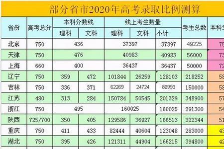 一本上线率达到多少算优秀高中