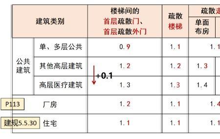 医院疏散走道宽度要求