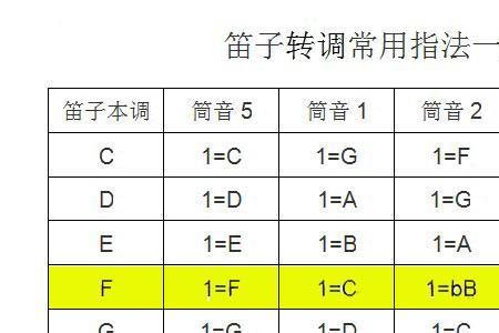 求横笛F调的指法