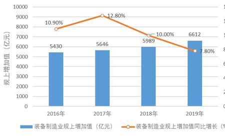 高端制造业有哪些细分行业