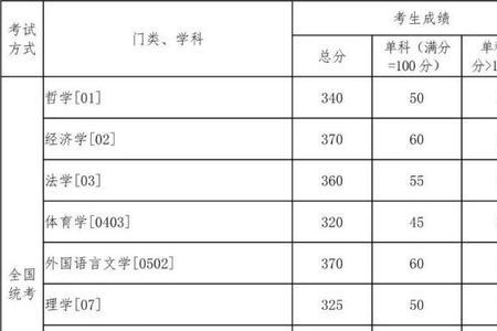 工科考研338分能上什么学校