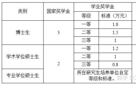 国家奖学金5000评定标准