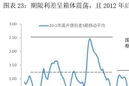 债券指数和收益率的关系