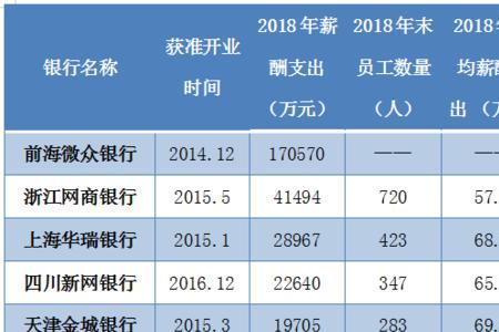 城商行和民营银行哪个规格高