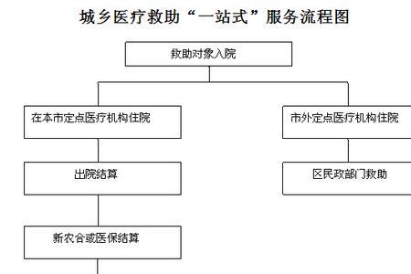 医疗服务的类型大体可以分为