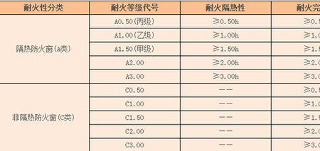 甲级防火玻璃耐火时间有多久