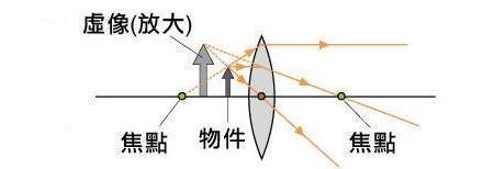 用放大镜取火的原理