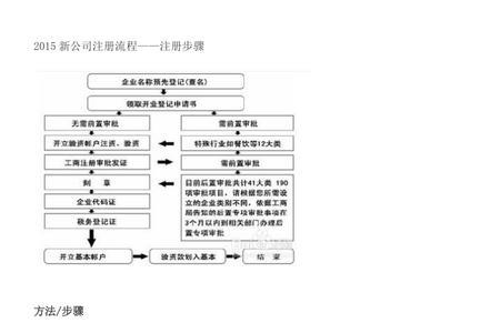 殡仪服务公司注册流程