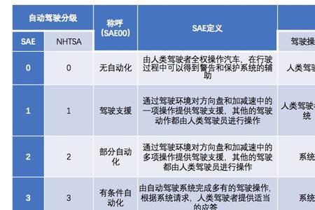 地铁自动驾驶和无人驾驶区别