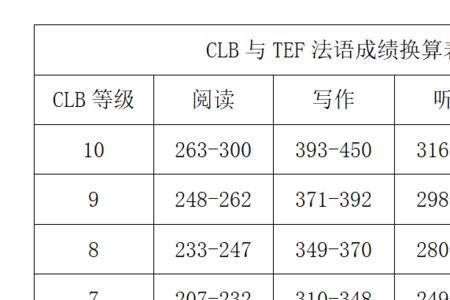 clb7相当于雅思什么水平