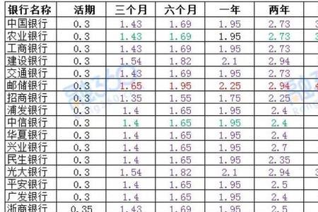 平顶山哪家银行存款利息高