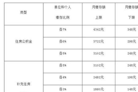 公积金缴纳基础数填多少比较好