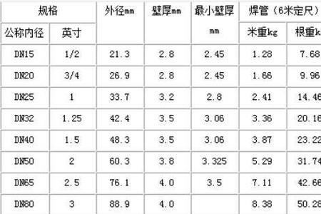 dn75镀锌管规格尺寸