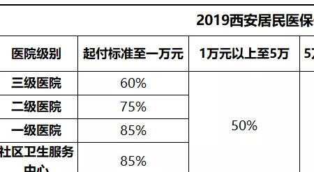 广州居民医保2022报销标准