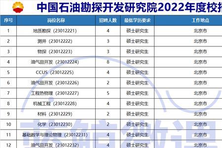 石油与天然气工程硕士就业难吗