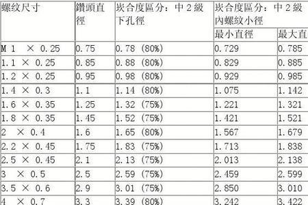 求常用的钻头和丝锥匹配规格