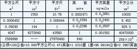 建筑面积和外墙面积怎么换算