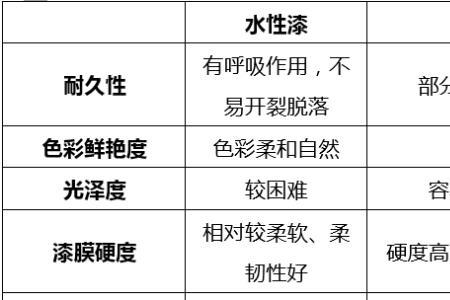 油性漆表面可以刷涂水性漆吗