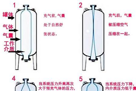 隔膜气压罐报废年限